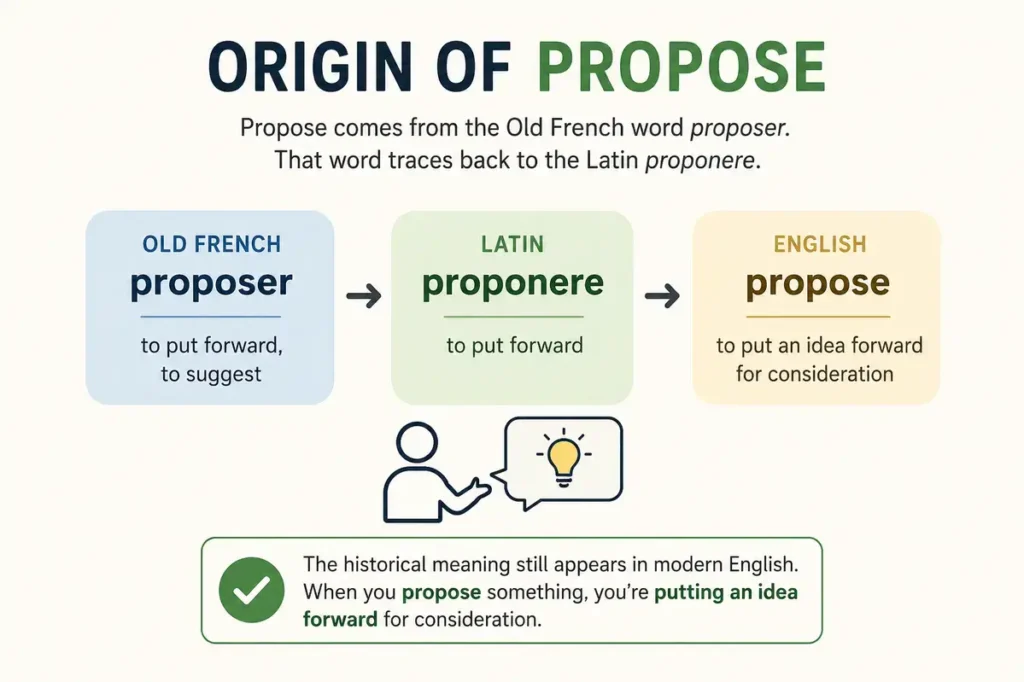 Etymology And Word Origin Of Propose Vs Purpose