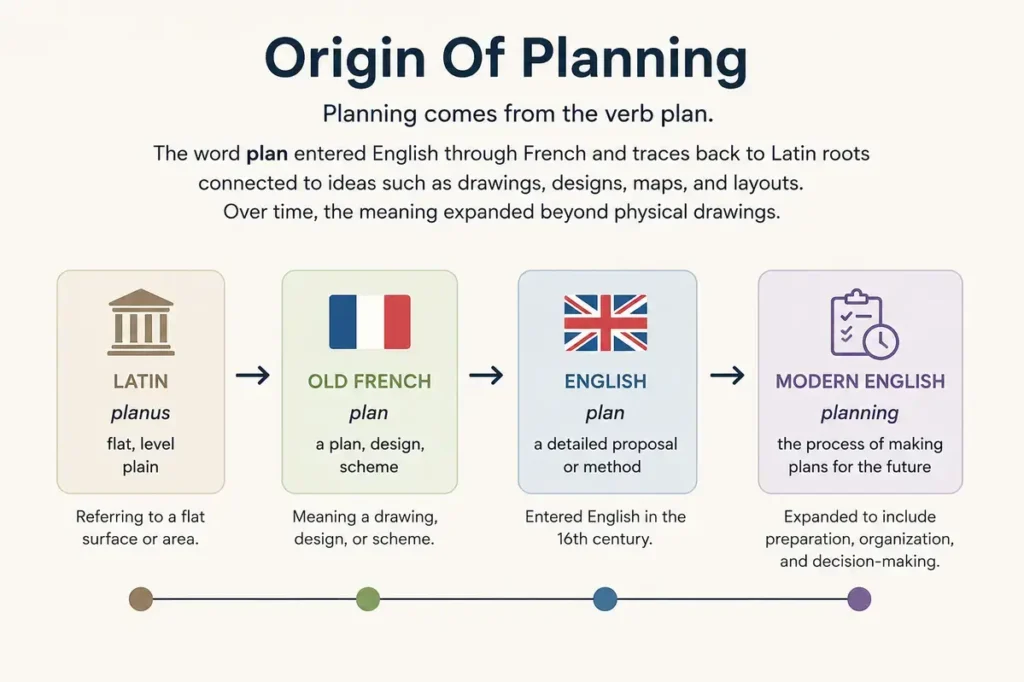Planing Or Planning Etymology And Word Origin