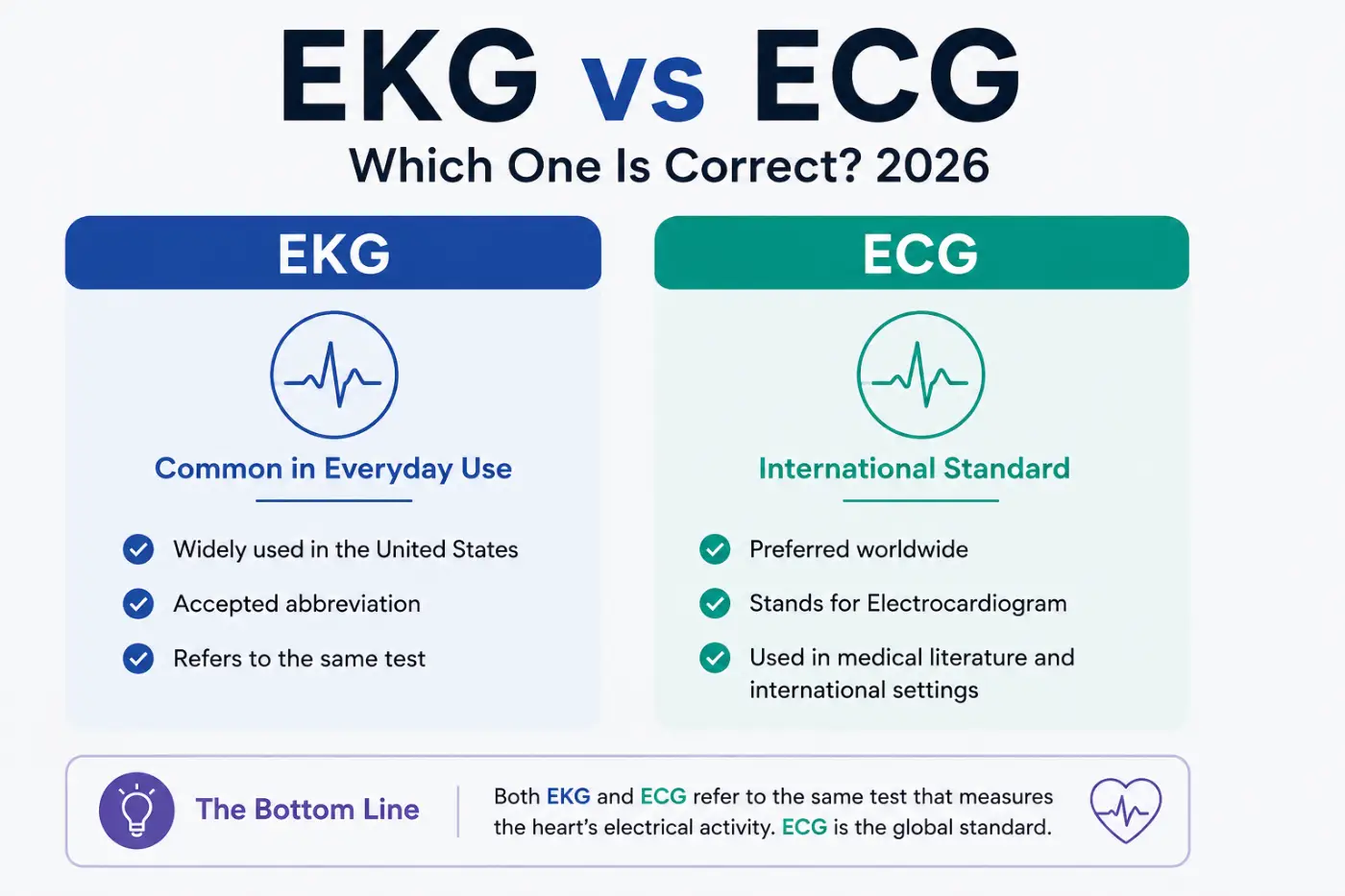 EKG vs ECG Which One Is Correct 2026