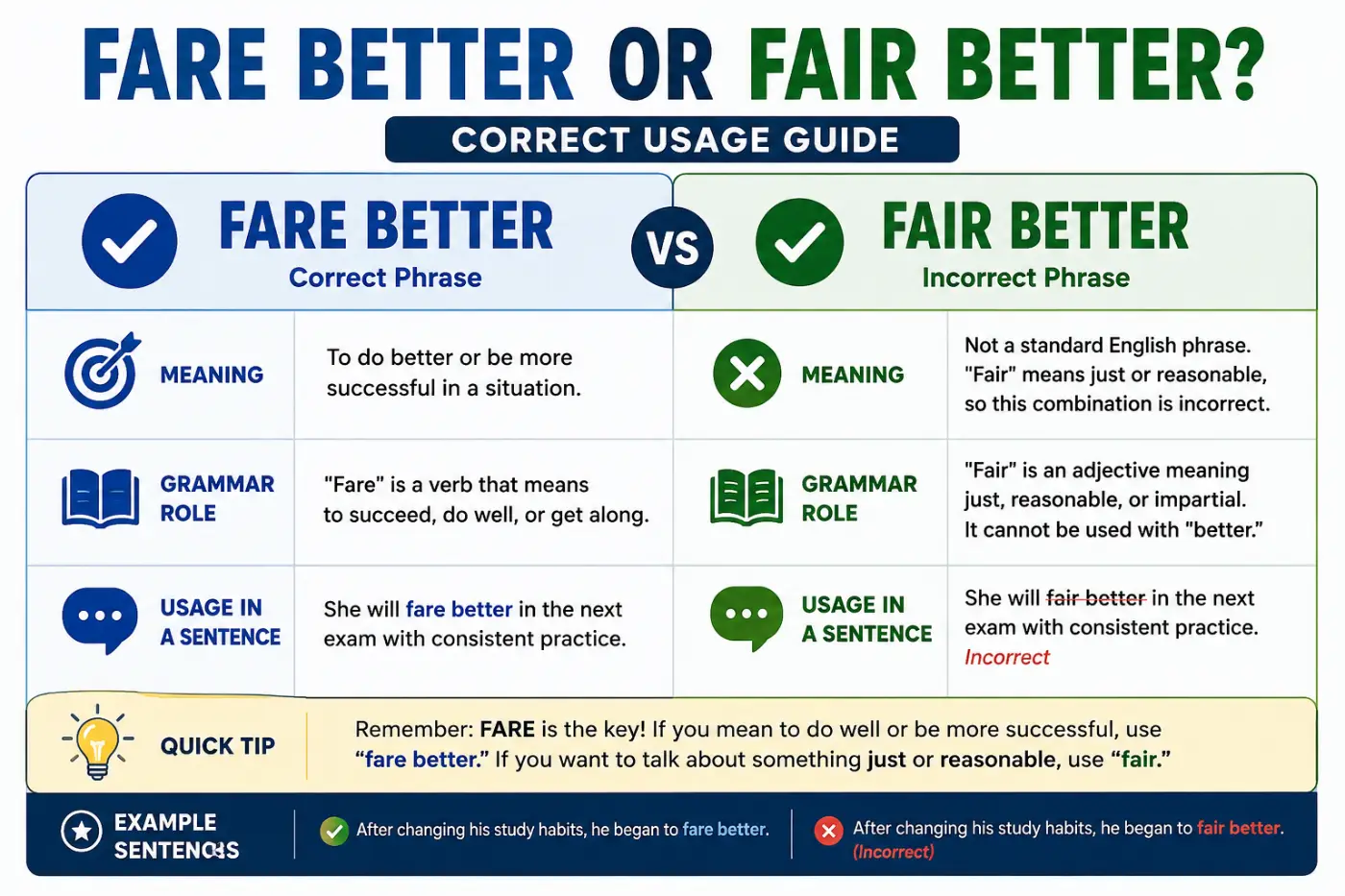 Fare Better Or Fair Better Correct Usage Guide