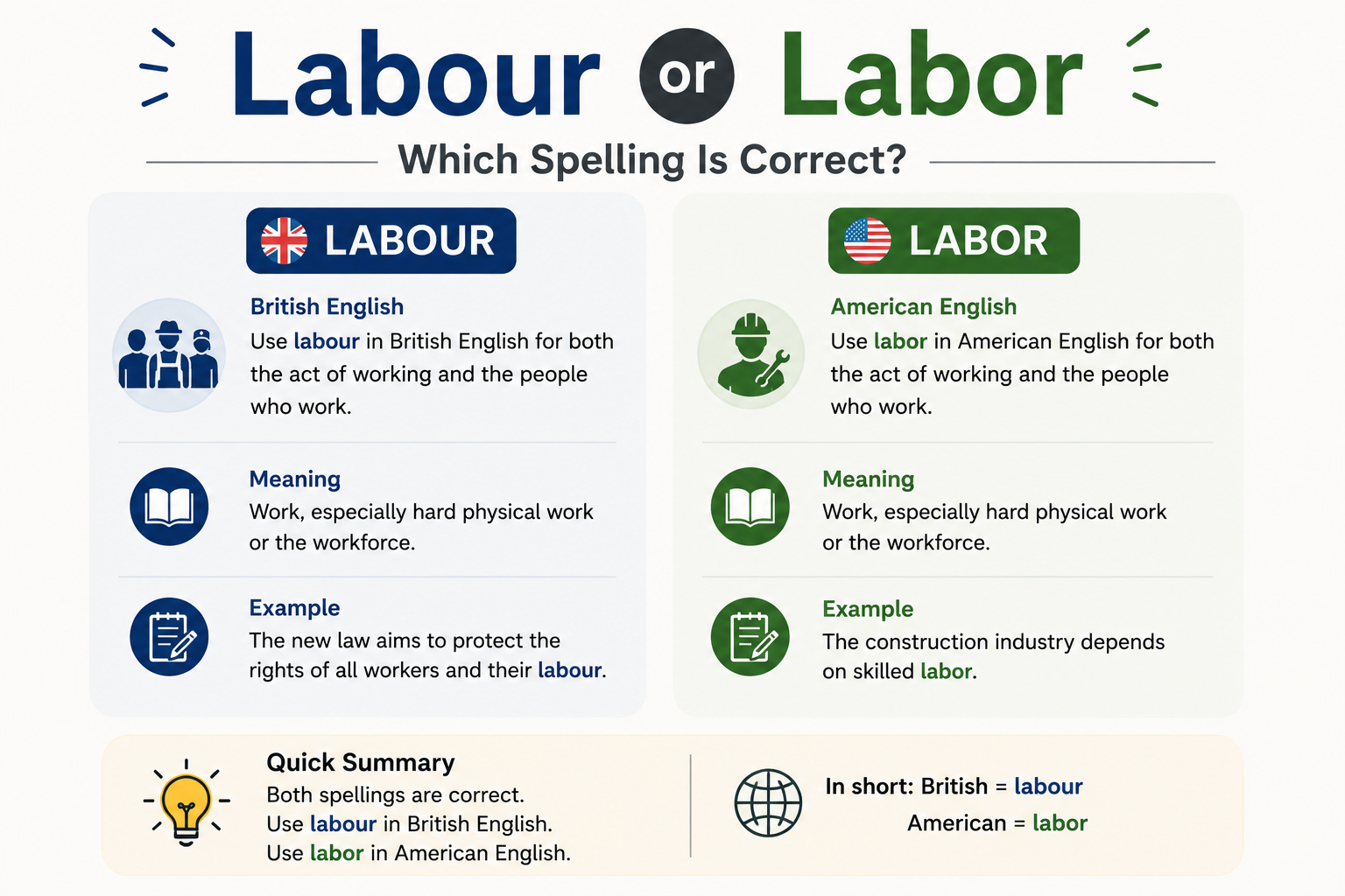 labour or labor Which Spelling Is Correct