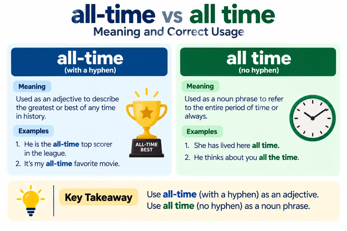 all-time vs all time Meaning and Correct Usage