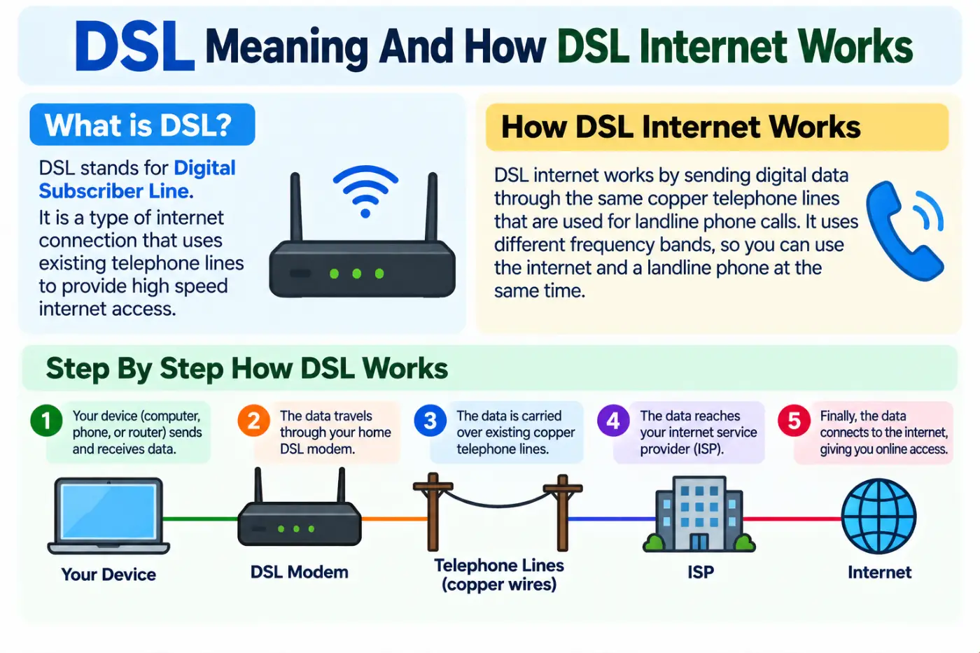 dsl meaning And How DSL Internet Works