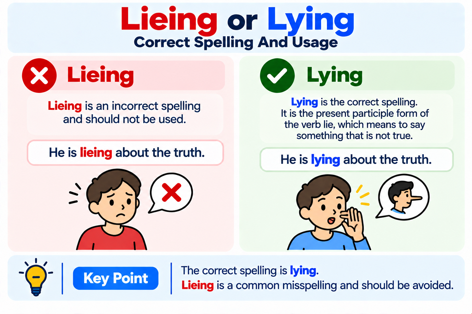 lieing or lying Correct Spelling And Usage