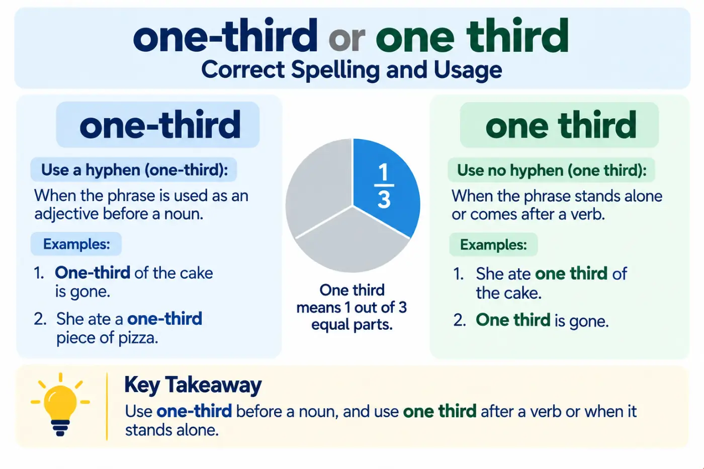 one-third or one third Correct Spelling and Usage