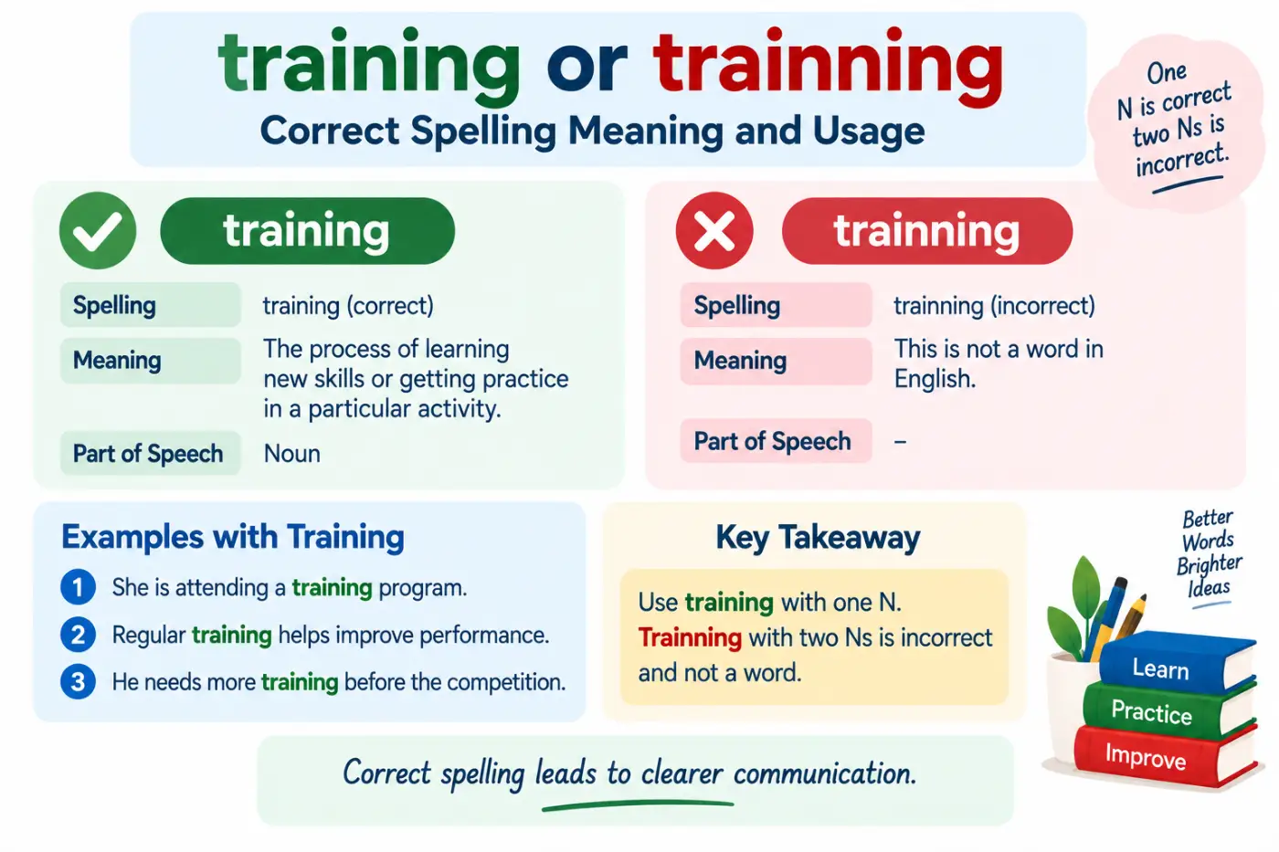 training or trainning Correct Spelling Meaning and Usage