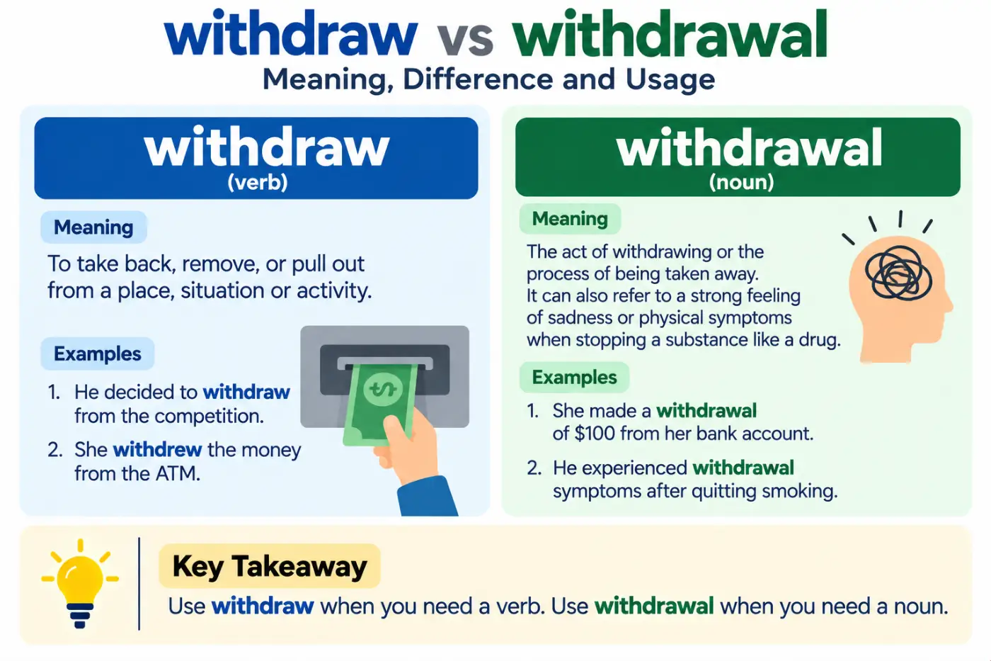 withdraw or withdrawal Meaning Difference And Usage